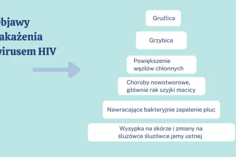Objawy zakażenia wirusem HIV: gruźlica, grzybica, powiększone węzły chłonne, nowotwory, zapalenie płuc, wysypka. To pokazuje, co to HIV.