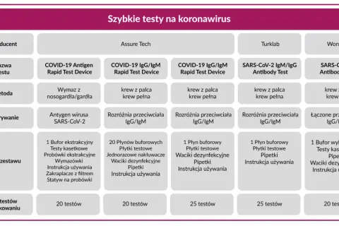 Tabela porównująca szybkie testy na koronawirus: antygenowe i przeciwciał. Zawiera informacje o producencie, nazwie, metodzie, wykrywaniu, składzie zestawu i ilości testów.