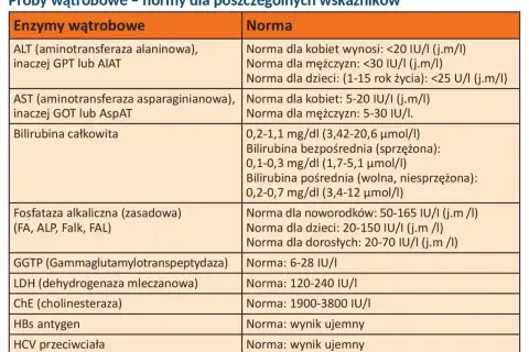 Tabela z normami badań wątrobowych: ALT, AST, bilirubina, fosfataza alkaliczna, GGTP, LDH, ChE, HBs, HCV.