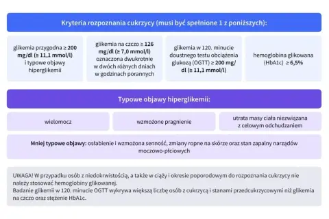 Kryteria rozpoznania cukrzycy: glikemia przygodna, na czczo, po obciążeniu glukozą lub hemoglobina glikowana (HbA1c) ≥ 6,5%.