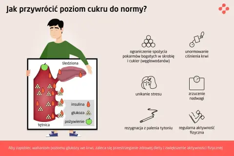 Ilustracja pokazuje, jak ograniczyć spożycie cukru po jedzeniu, by unormować poziom glukozy we krwi.