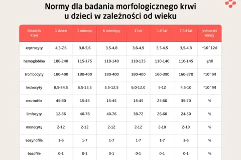 Tabela z normami morfologii krwi dla dzieci: erytrocyty, hemoglobina, trombocyty, leukocyty, neutrofile, limfocyty, monocyty, eozynofile, bazofile. Sprawdź, czy wyniki crp norma mieszczą się w przedziale.