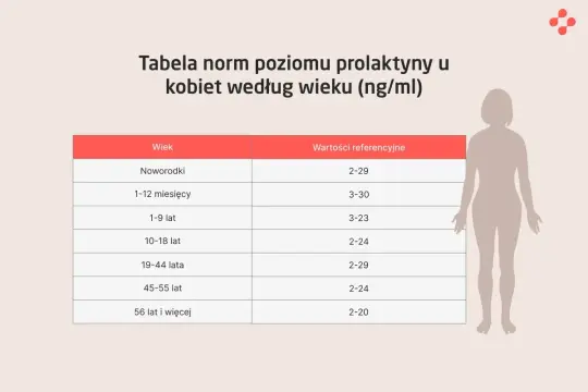 Tabela norm prolaktyny u kobiet według wieku. Badanie poziomu prolaktyny jest kluczowe dla oceny zdrowia hormonalnego.