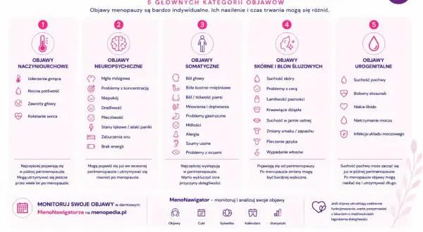 Objawy perimenopauzy: uderzenia gorąca, mgła mózgowa, suchość skóry, pochwy i problemy z cerą. Wiele z nich pojawia się już w tym okresie.
