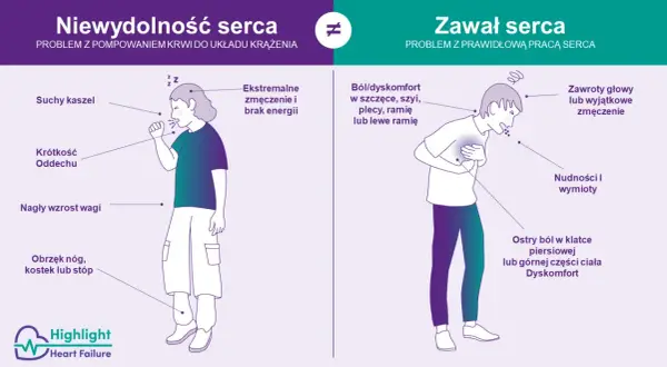 Objawy niewydolność serca: suchy kaszel, duszności, obrzęki, zmęczenie. Zawał serca: ból w klatce, zawroty głowy, nudności.