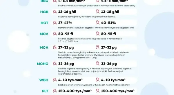 Wyniki badań krwi: RBC, HGB, HCT, MCV, MCH, MCHC, WBC, PLT. Pytasz pdw co to? To skróty parametrów morfologii.