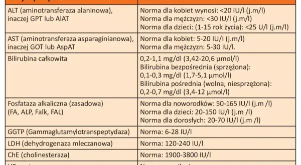 Tabela z normami badań wątrobowych. Wiersz "Bilirubina całkowita" podaje zakresy dla różnych form bilirubiny.