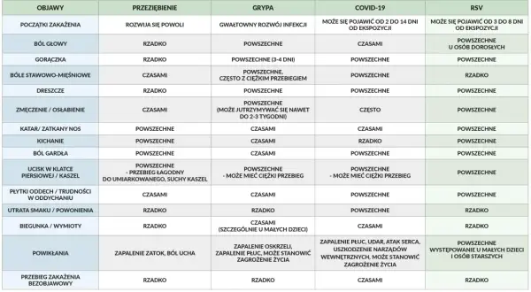 Tabela porównująca objawy grypy, przeziębienia, COVID-19 i RSV. Grypa charakteryzuje się gwałtownym rozwojem infekcji.