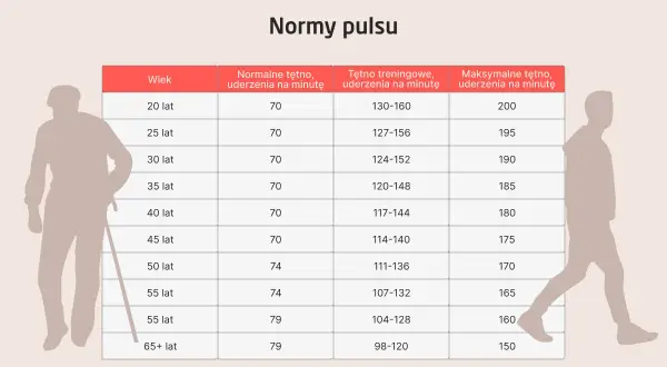 Tabela norm tętna dla różnych grup wiekowych. Sprawdź swoje tętno i dopasuj trening.