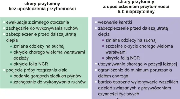Pierwsza pomoc w hipotermii: ewakuacja, ogrzewanie, sucha odzież, okrycie. W przypadku utraty przytomności wezwanie karetki i ostrożność.