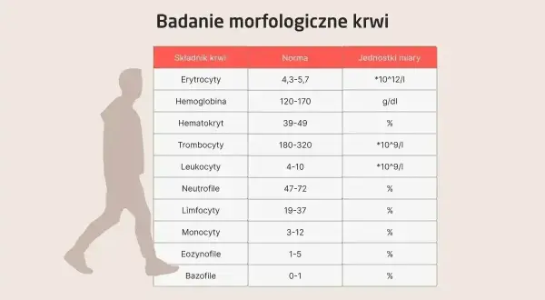 Tabela z badaniem morfologicznym krwi, gdzie eozynofile niskie (1-5%) są w normie. Obok sylwetka człowieka.