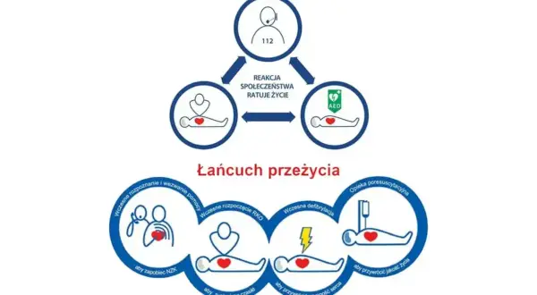 Schemat "Łańcuch przeżycia" przedstawiający etapy pierwszej pomocy: wezwanie pomocy, RKO, AED, opieka poresuscytacyjna.