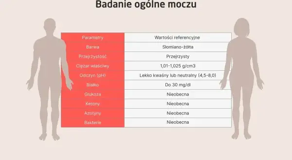 Tabela wyników badania ogólnego moczu. Wartości referencyjne dla azotynów w moczu: nieobecne.