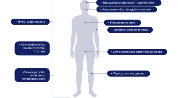 Ilustracja sylwetki człowieka z zaznaczonymi objawami sepsy: zimna skóra, zaburzenia świadomości, przyspieszony oddech, osłabienie, wysypka.