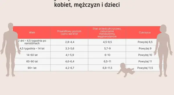 Tabela norm poziomu cukru po jedzeniu dla różnych grup wiekowych, od niemowląt po osoby starsze.