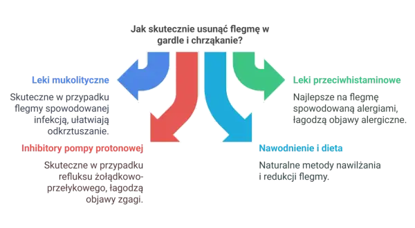 Diagram przedstawia metody walki z flegmą w gardle i chrząkaniem: leki mukolityczne, inhibitory pompy protonowej, leki przeciwhistaminowe, nawodnienie i dieta.