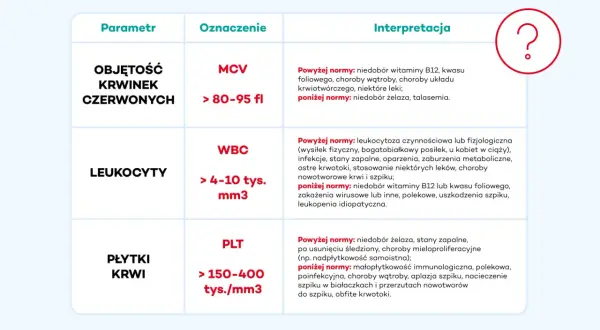Tabela wyjaśniająca, jak czytać wyniki krwi: MCV, WBC, PLT. Podane są normy i interpretacje odchyleń.