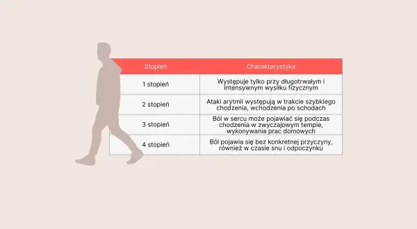 Tabela opisuje stopnie choroby niedokrwiennej serca, od wysiłku po ból w spoczynku.