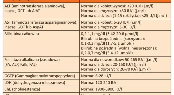 Tabela z normami badań wątrobowych: ALT, AST, bilirubina, fosfataza alkaliczna, GGTP, LDH, ChE, HBs, HCV.