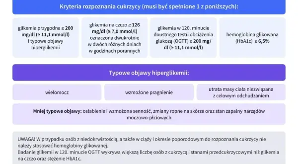 Kryteria rozpoznania cukrzycy: glikemia przygodna, na czczo, po obciążeniu glukozą lub hemoglobina glikowana (HbA1c) ≥ 6,5%.