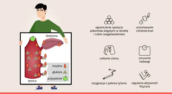 Ilustracja pokazuje, jak ograniczyć spożycie cukru po jedzeniu, by unormować poziom glukozy we krwi.