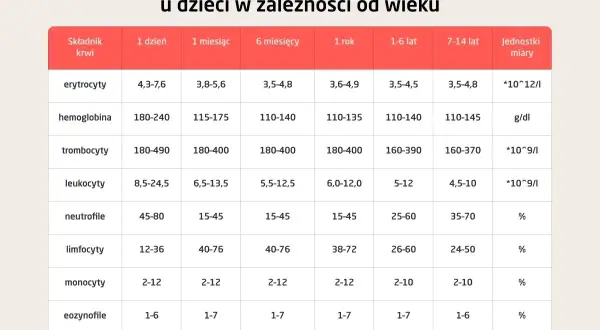 Tabela z normami morfologii krwi dla dzieci: erytrocyty, hemoglobina, trombocyty, leukocyty, neutrofile, limfocyty, monocyty, eozynofile, bazofile. Sprawdź, czy wyniki crp norma mieszczą się w przedziale.