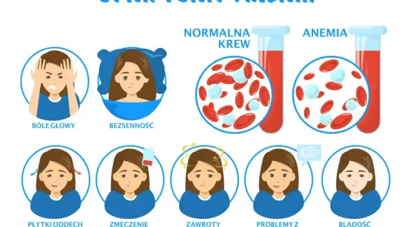Ilustracja pokazuje objawy anemii: bóle głowy, bezsenność, płytki oddech, zmęczenie, zawroty głowy, problemy z koncentracją i bladość skóry. Porównuje też normalną krew z krwią w anemii.