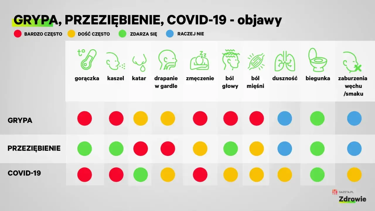 Tabela porównująca objawy grypy, przeziębienia i COVID-19. Widać, że objawy przeziębienia są zazwyczaj łagodniejsze.