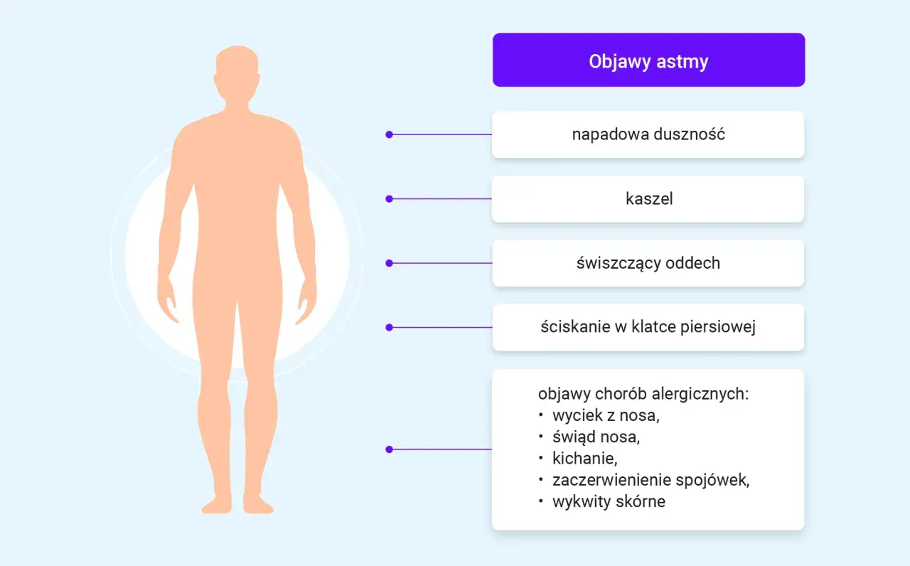 Sylwetka człowieka z wypisanymi objawami astmy: duszność, kaszel, świszczący oddech, ucisk w klatce piersiowej.