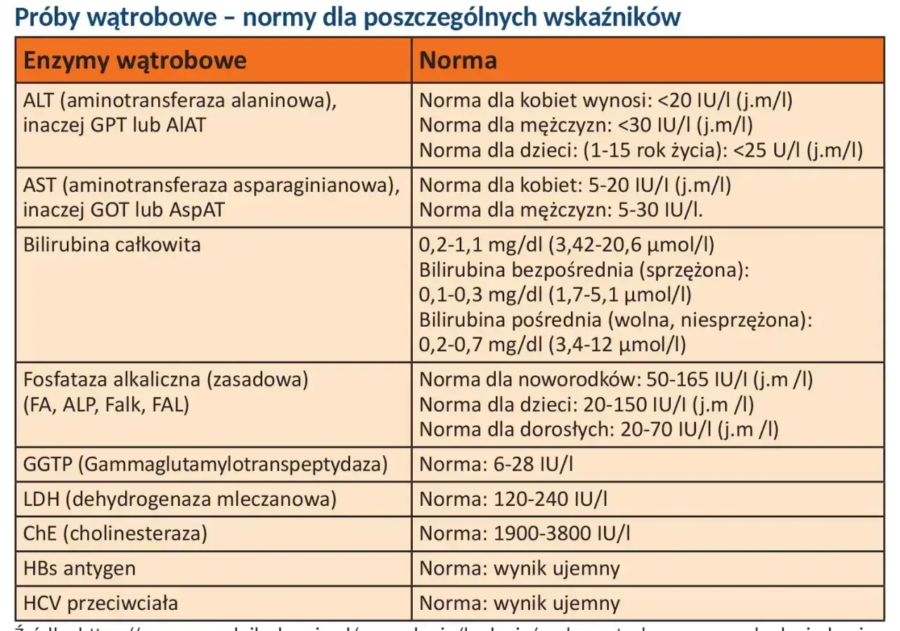 Tabela z normami badań wątrobowych. Wiersz "Bilirubina całkowita" podaje zakresy dla różnych form bilirubiny.