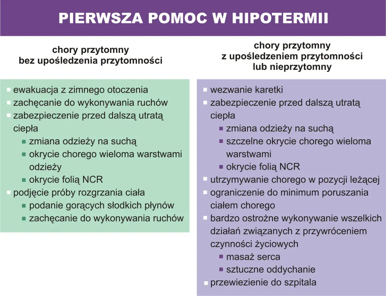 Pierwsza pomoc w hipotermii: ewakuacja, ogrzewanie, sucha odzież, okrycie. W przypadku utraty przytomności wezwanie karetki i ostrożność.