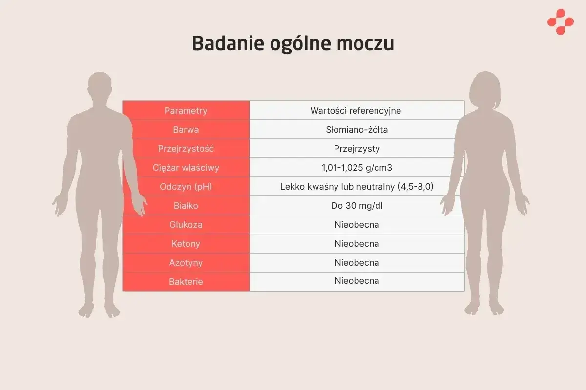 Tabela wyników badania ogólnego moczu. Wartości referencyjne dla azotynów w moczu: nieobecne.