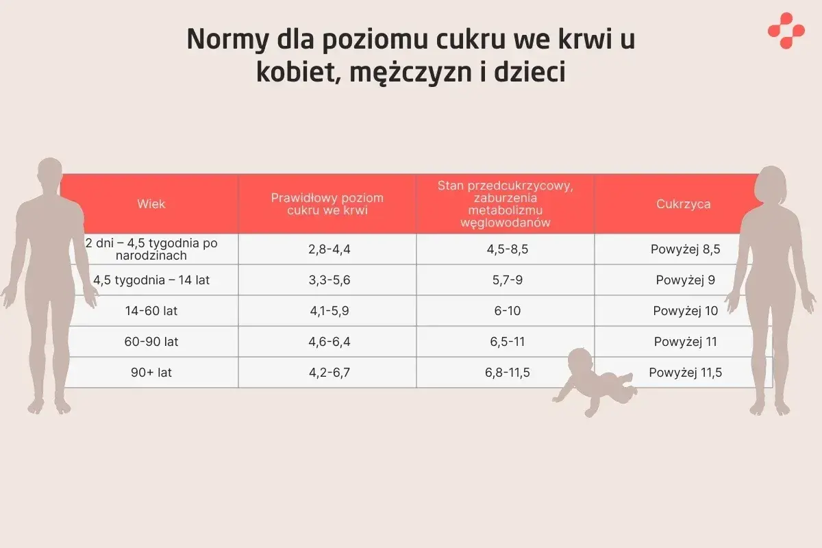 Tabela norm poziomu cukru po jedzeniu dla różnych grup wiekowych, od niemowląt po osoby starsze.