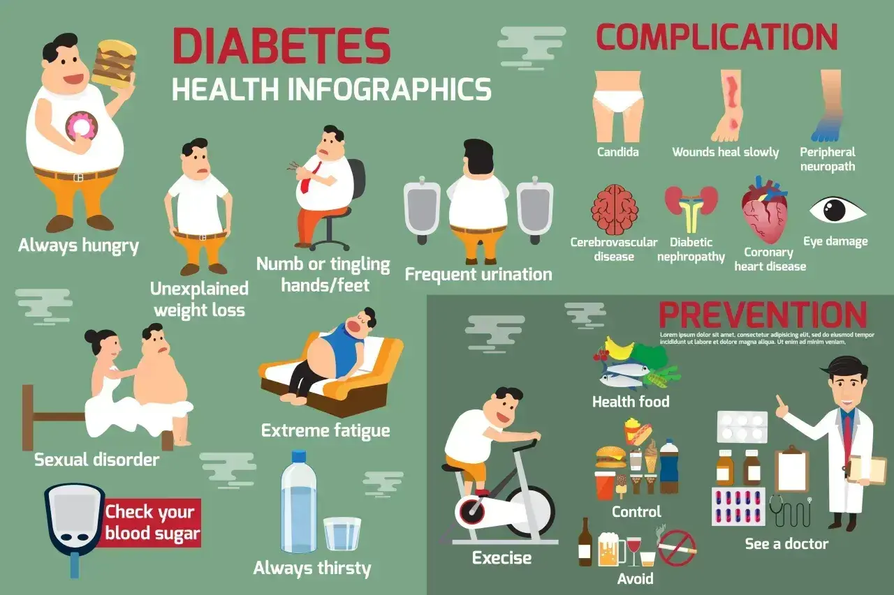 Infografika o cukrzycy: objawy (nadmierny apetyt, utrata wagi, drętwienie, częste oddawanie moczu, zmęczenie, zaburzenia seksualne, pragnienie), powikłania i zapobieganie.