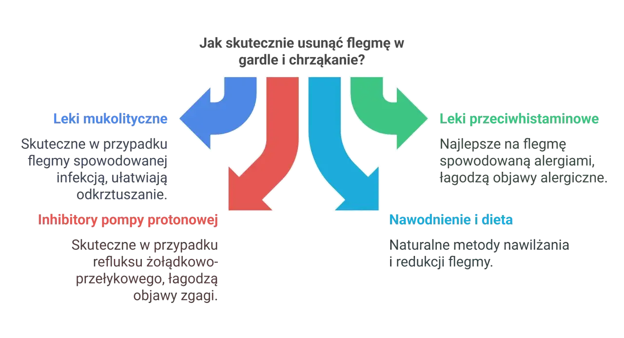 Diagram przedstawia metody walki z flegmą w gardle i chrząkaniem: leki mukolityczne, inhibitory pompy protonowej, leki przeciwhistaminowe, nawodnienie i dieta.