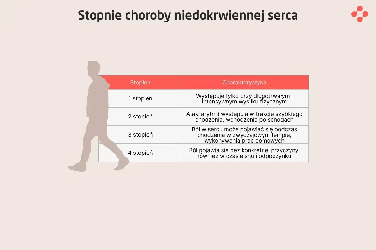Tabela opisuje stopnie choroby niedokrwiennej serca, od wysiłku po ból w spoczynku.