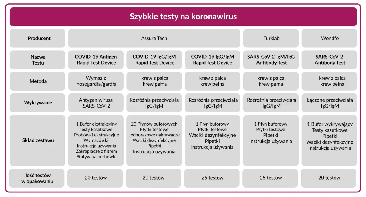 Tabela porównująca szybkie testy na koronawirus: antygenowe i przeciwciał. Zawiera informacje o producencie, nazwie, metodzie, wykrywaniu, składzie zestawu i ilości testów.