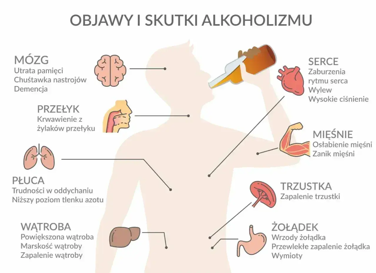Ilustracja przedstawia sylwetkę człowieka z zaznaczonymi organami i ich schorzeniami spowodowanymi przez alkoholizm.