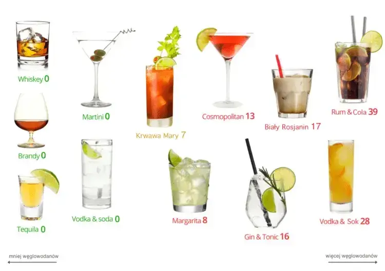 Alkohol na diecie keto - poznaj prawdę o piciu i zasadach ketozy