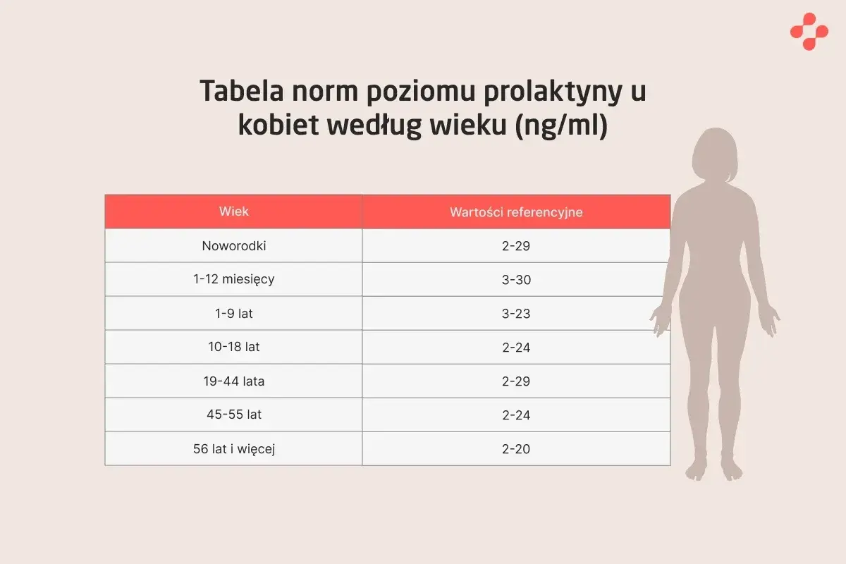 Tabela norm prolaktyny u kobiet według wieku. Badanie poziomu prolaktyny jest kluczowe dla oceny zdrowia hormonalnego.