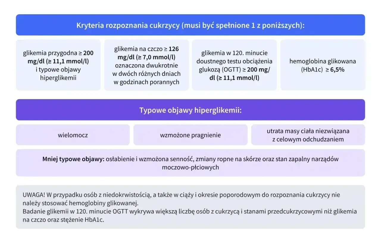 Kryteria rozpoznania cukrzycy: glikemia przygodna, na czczo, po obciążeniu glukozą lub hemoglobina glikowana (HbA1c) ≥ 6,5%.