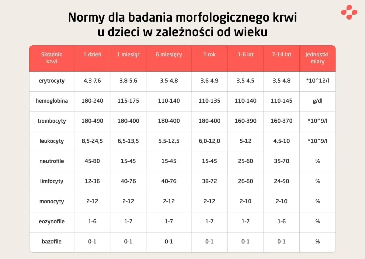 Tabela z normami morfologii krwi dla dzieci: erytrocyty, hemoglobina, trombocyty, leukocyty, neutrofile, limfocyty, monocyty, eozynofile, bazofile. Sprawdź, czy wyniki crp norma mieszczą się w przedziale.