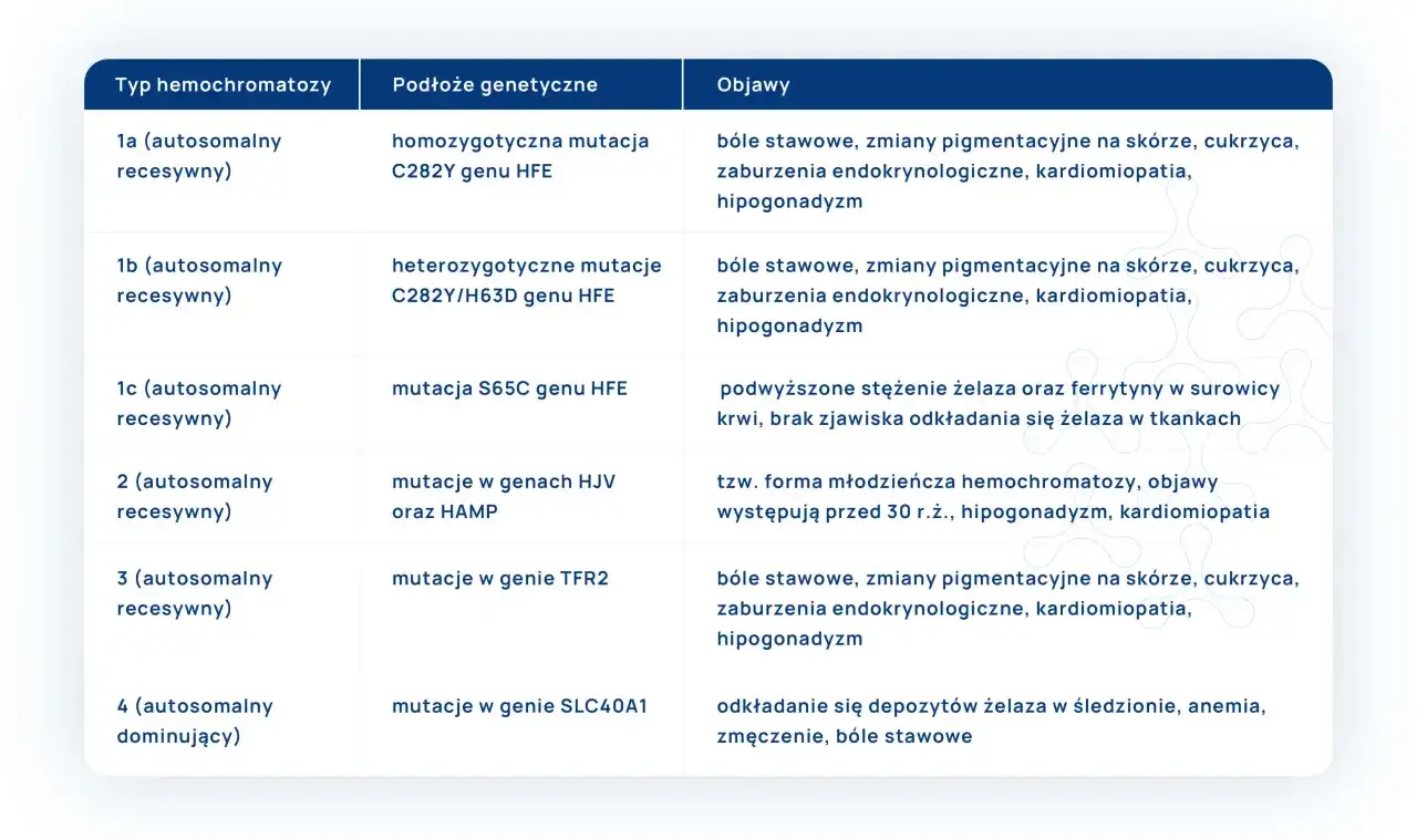 Tabela przedstawia typy hemochromatozy, podłoża genetyczne i objawy. Hemo<strong>chromatoza</strong> to choroba związana z nadmiarem żelaza.