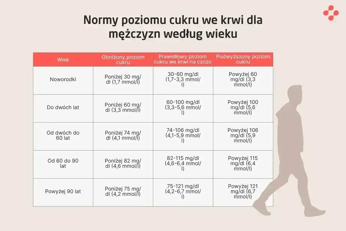 Tabela norm cukru we krwi dla mężczyzn. Prawidłowy poziom cukru u 60 latka to 74-106 mg/dl.