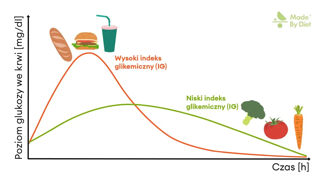 Wykres pokazuje, jak różne produkty wpływają na poziom glukozy we krwi. Prawidłowy poziom cukru u 60 latka jest łatwiejszy do utrzymania przy niskim indeksie glikemicznym (warzywa).