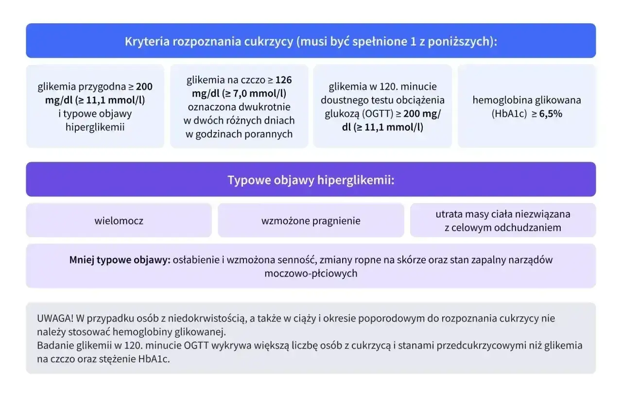 Kryteria rozpoznania cukrzycy: glikemia przygodna, na czczo, po obciążeniu, lub hemoglobina glikowana (HbA1c) ≥ 6,5%.