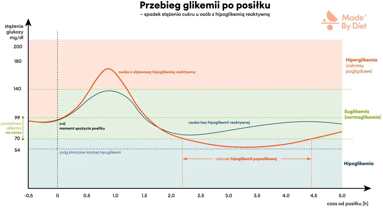 Wykres pokazuje przebieg glikemii po posiłku. U 60-latka prawidłowy poziom cukru powinien mieścić się w normie, unikając spadków poniżej progu hipoglikemii.