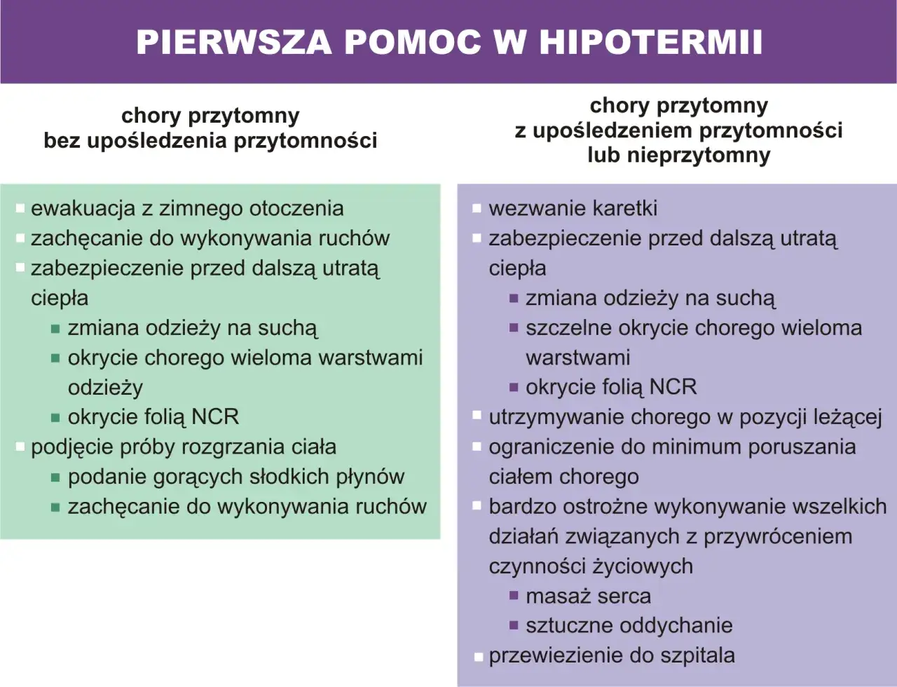 Pierwsza pomoc w hipotermii: instrukcje dla przytomnych i nieprzytomnych. Kluczowe jest zabezpieczenie przed dalszą utratą ciepła.
