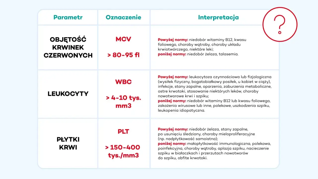 Tabela interpretacji parametrów krwi: MCV, WBC, PLT. Wskazuje na niedobory witamin, choroby wątroby, infekcje, stany zapalne i inne schorzenia.