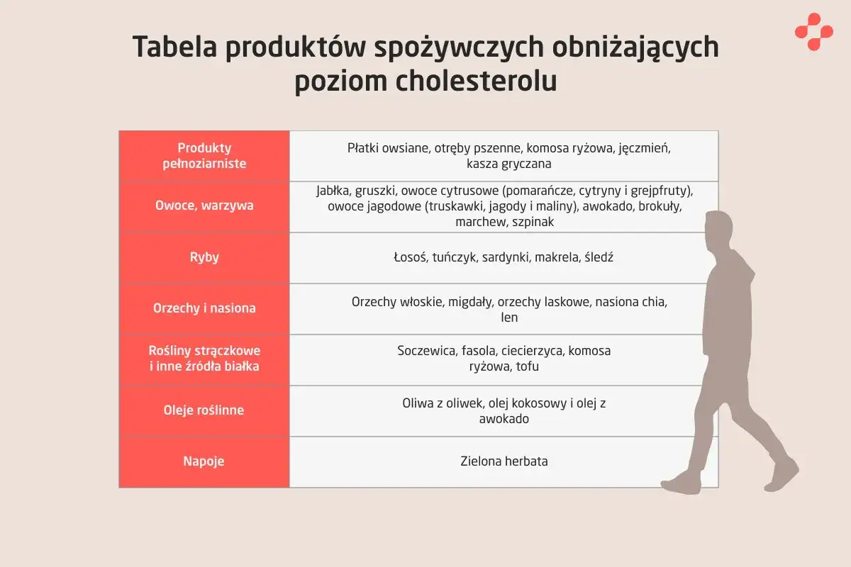 Tabela produktów obniżających wysoki cholesterol: pełnoziarniste, owoce, warzywa, ryby, orzechy, rośliny strączkowe, oleje roślinne, napoje.